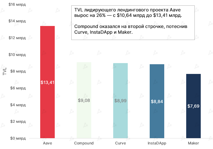 Июль 2021 в цифрах: ралли игровых токенов, $900 млн для FTX и ончейн-позитив для цены биткоина