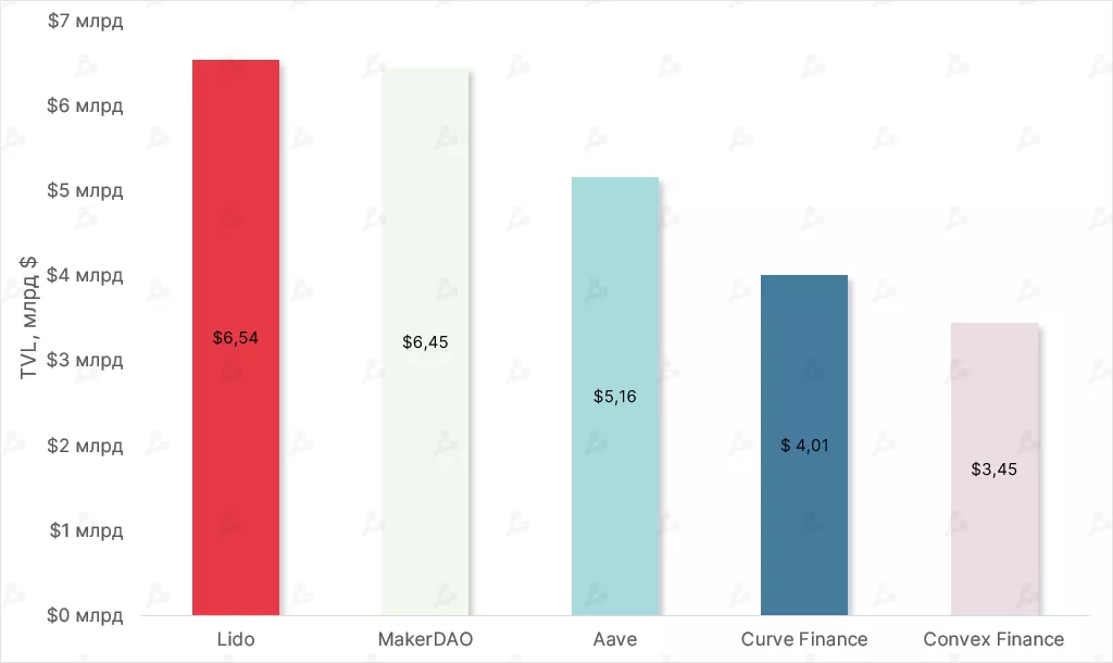 Top-5-defi-proektov-na-baze-ethereum-po-stoimosti-zablokirovannyh-sredstv-14