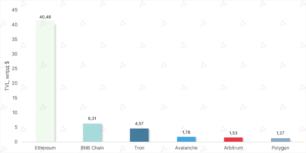 Top-5-ekosistem-po-stoimosti-zablokirovannyh-sredstv-2