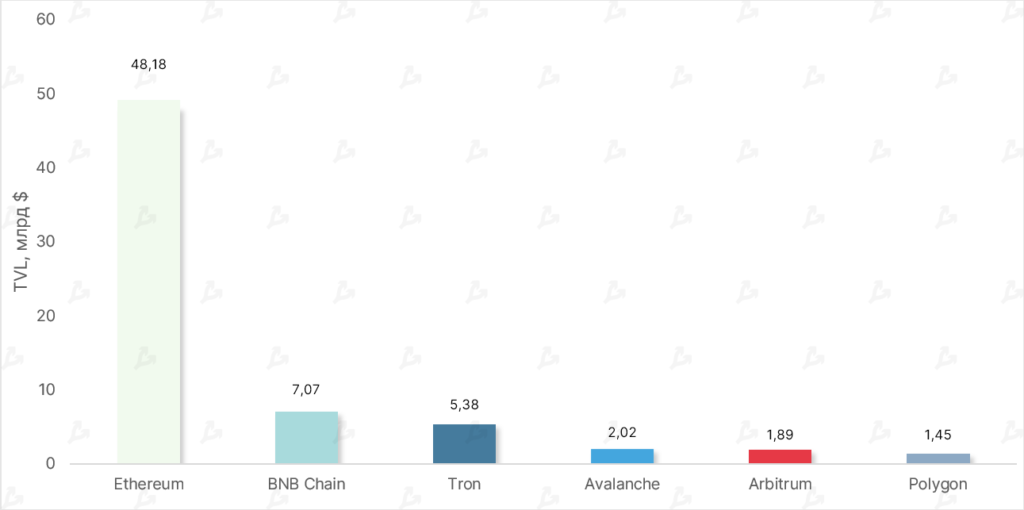 Top-5-ekosistem-po-stoimosti-zablokirovannyh-sredstv-3