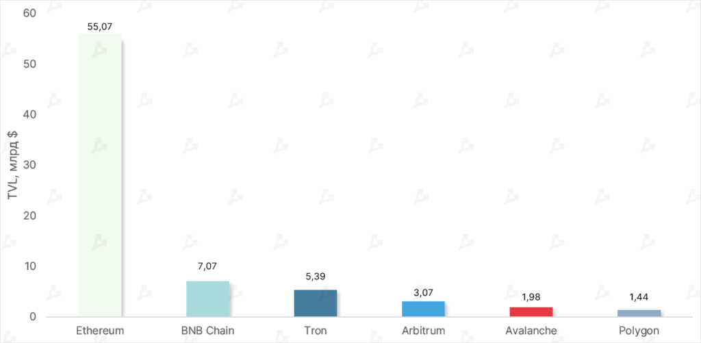 Топ экосистем по стоимости заблокированных средств, млрд $. Данные: DeFi Llama.