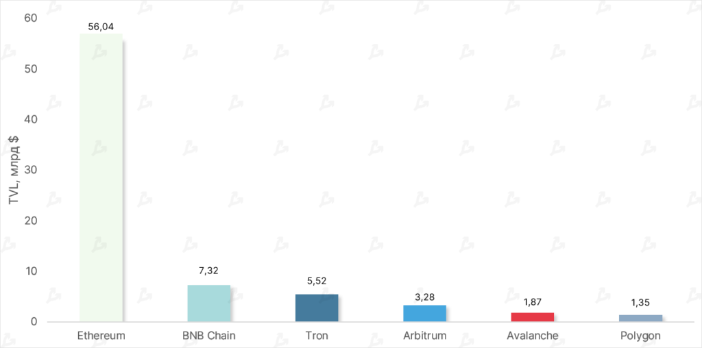 Top-5-ekosistem-po-stoimosti-zablokirovannyh-sredstv-5