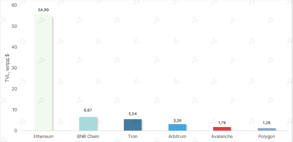 Top-5-ekosistem-po-stoimosti-zablokirovannyh-sredstv-6