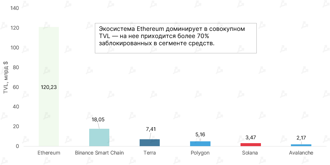 Август 2021 в цифрах: реактивный взлет NFT и GameFi, Solana выше $100 и хардфорк Ethereum
