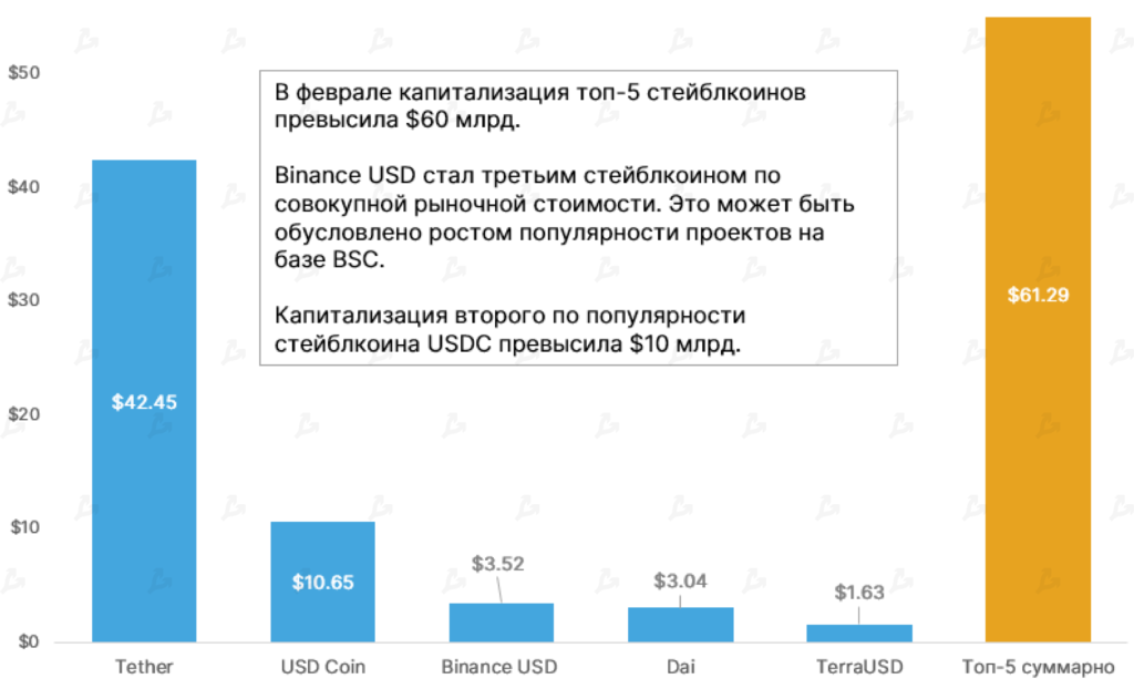 Март 2021 в цифрах: в топ-10 ворвались новые монеты, биткоин закрыл лучший квартал за восемь лет