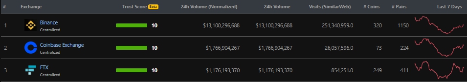 Глава FTX не исключил покупки в будущем Goldman Sachs или CME Group