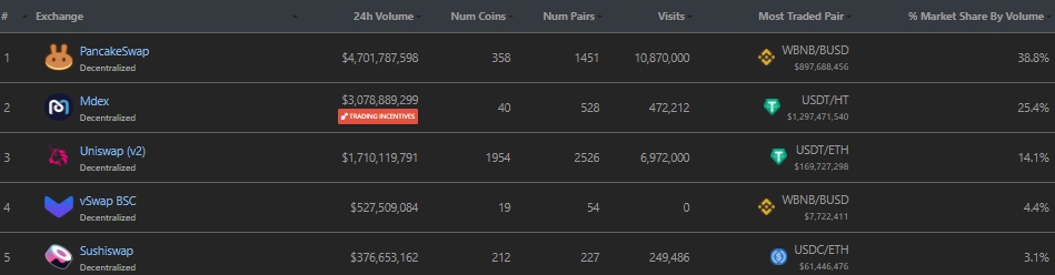 Недельный объем торгов на Uniswap превысил $10 млрд