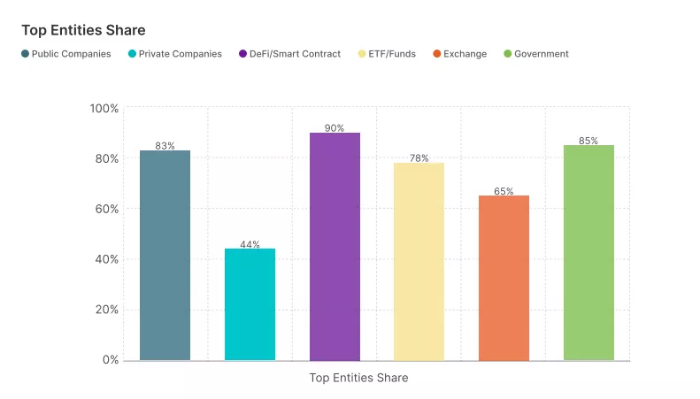 Top-Entities-Share