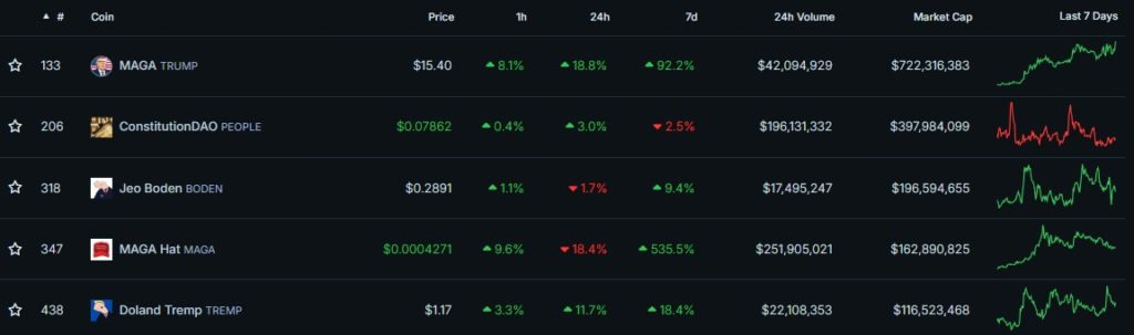 Top-PolitiFi-Coins-by-Market-Cap-CoinGecko-Google-Chrome