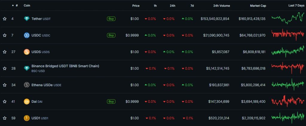 Top Stablecoins by Market Cap CoinGecko - Google Chrome