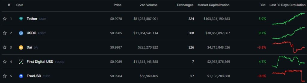 Top-Stablecoins-by-Market-Cap-CoinGecko-Google-Chrome-2