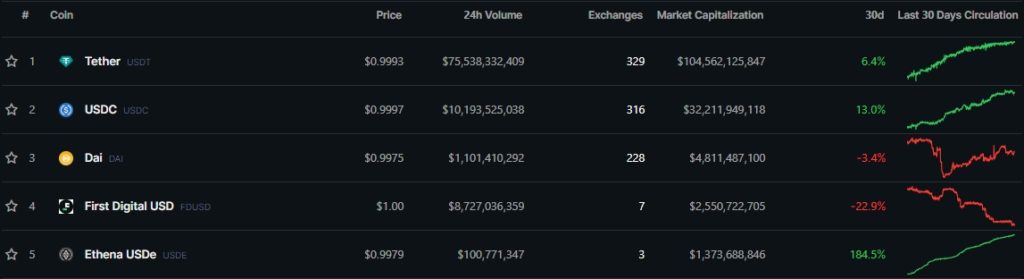 Top-Stablecoins-by-Market-Cap-CoinGecko-Google-Chrome-3