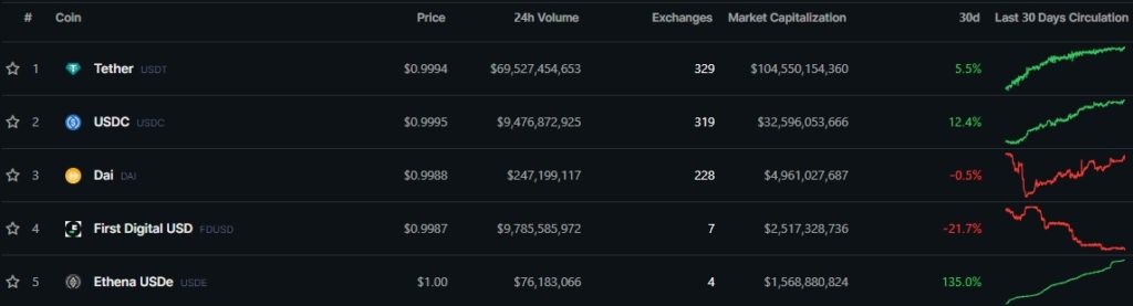 Top-Stablecoins-by-Market-Cap-CoinGecko-Google-Chrome-4