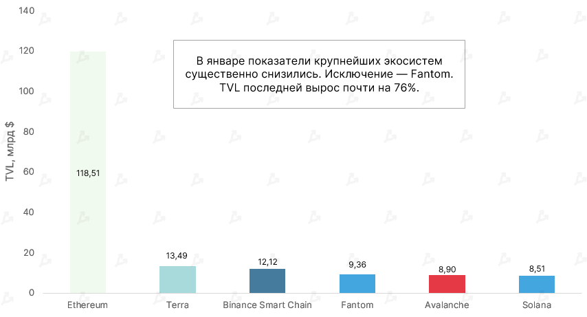Январь 2022 в цифрах: бум NFT вопреки падению криптовалют, укрепление Fantom и рывок FTX к $32 млрд