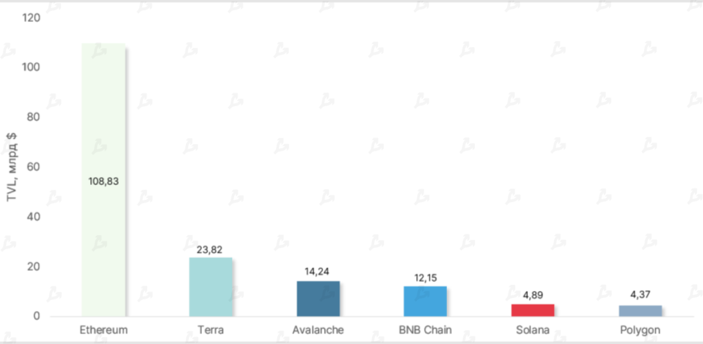 Апрель 2022 в цифрах: коррекция рынка, взлет алгоритмических стейблкоинов и второе дыхание NFT