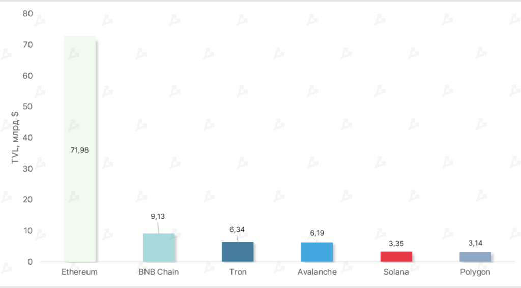 Май 2022 в цифрах: крах Terra, локальный минимум биткоина и отток ликвидности из DeFi