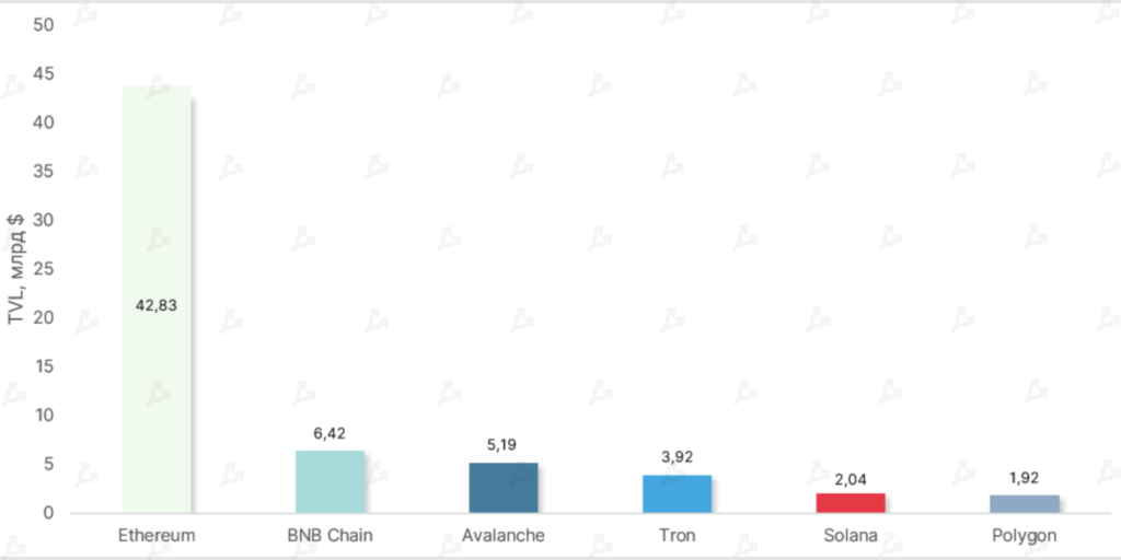 Июнь 2022 в цифрах: биткоин ниже $20 000, дисконт на stETH и крах известных криптокомпаний