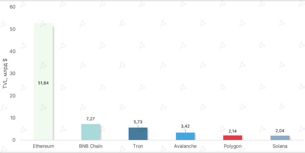 Август 2022 в цифрах: коррекция биткоина, рост доходов майнеров и отток ликвидности из DeFi
