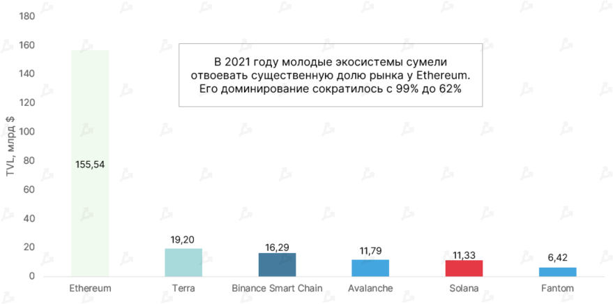 2021 год в цифрах: рекорды биткоина, бум NFT/GameFi и расцвет L2-решений для Ethereum