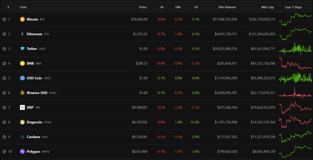 Итоги недели: BlockFi подала на банкротство, а Дуров анонсировал DeFi-решения от Telegram