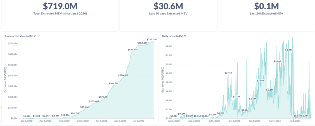 Невидимый налог в Ethereum: что такое MEV и как ему противостоять