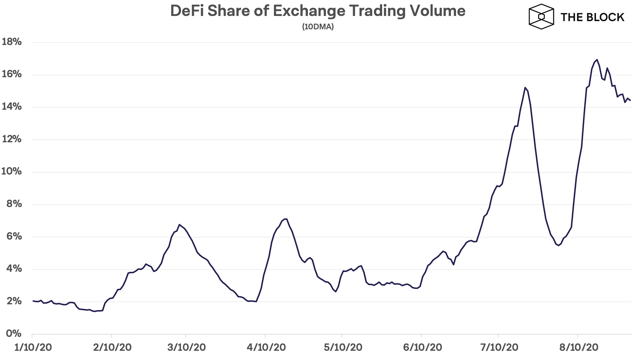 Токены DeFi-проектов стали популярны среди китов
