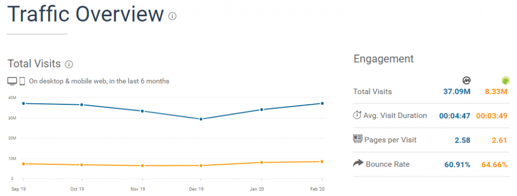 Total visits for CMC and CoinGecko websites