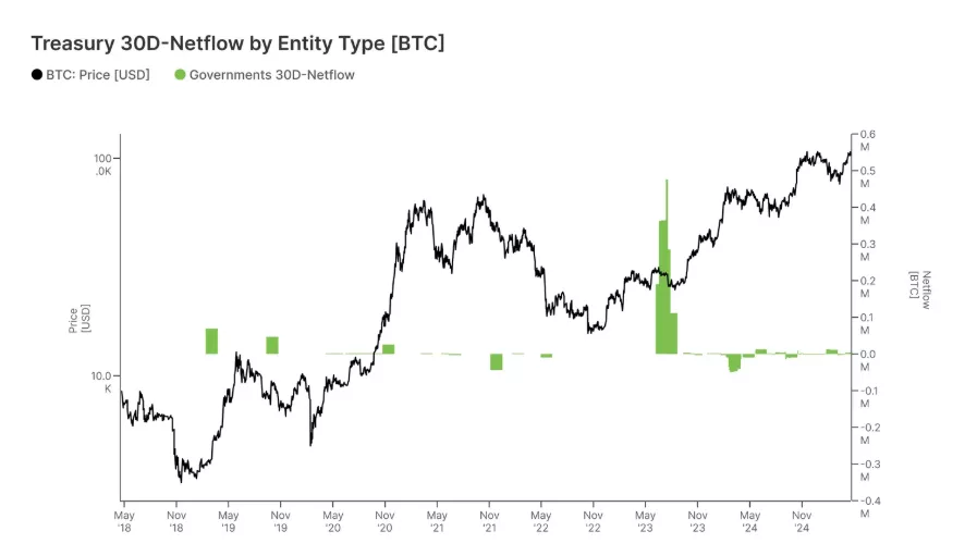 Treasury-30D-Netflow-by-Entity-Type-BTC