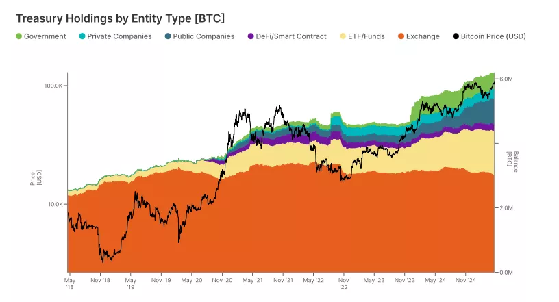 Treasury-Holdings-by-Entity-Type-BTC