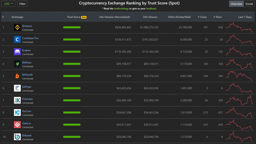 Top-10 platforms ranked by Trust Score