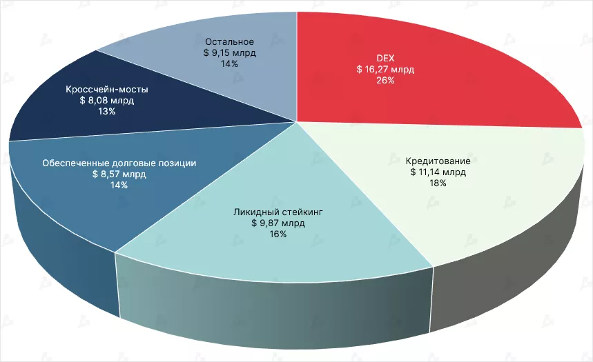 Tvl-po-osnovnym-sektoram-defi
