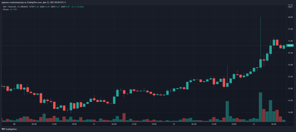 Токен Polygon обновил максимум выше $2,70 на фоне интеграции с Uniswap