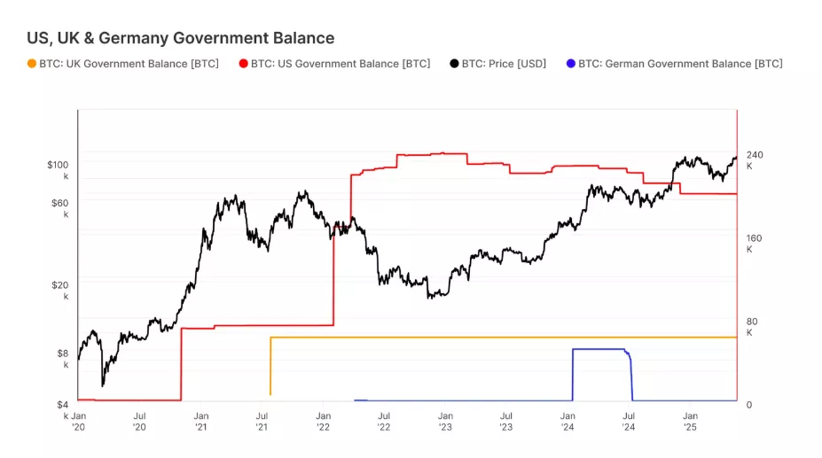 US-UK-Germany-Government-Balance