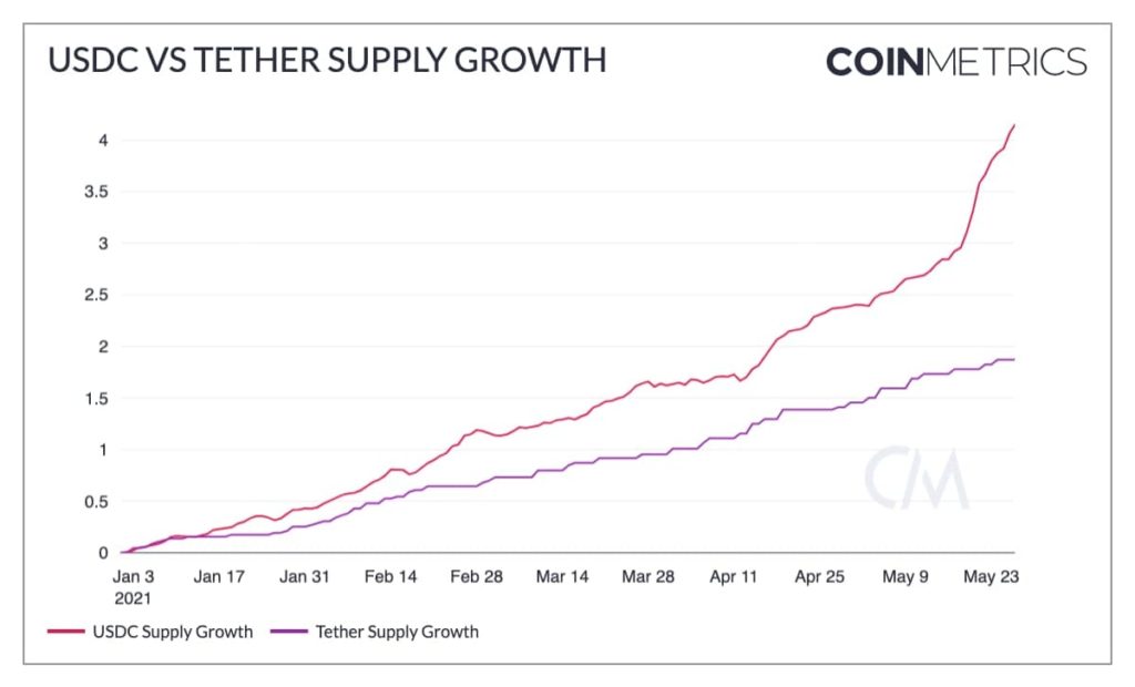 Май 2021 в цифрах: обвал биткоина, атака клонов Dogecoin и взрывной рост Polygon