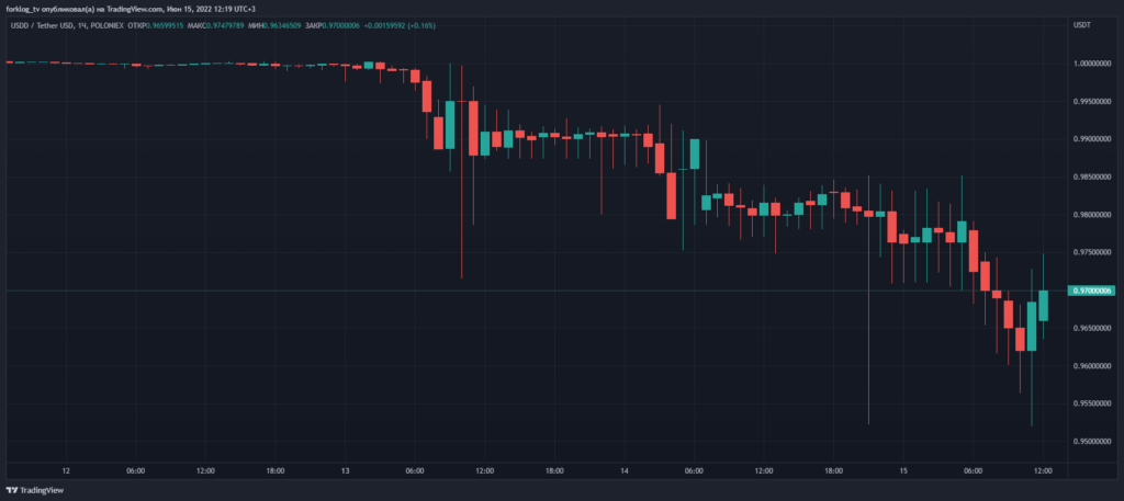 Команда TRON выведет с Binance 2,5 млрд TRX для обеспечения устойчивости USDD