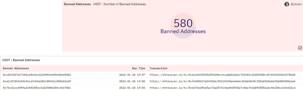 Tether reimbursed users for erroneous USDT transactions totaling $87 million