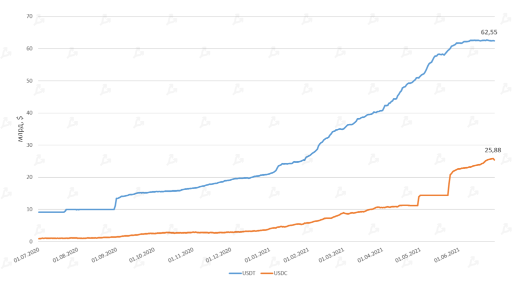 Июнь 2021 в цифрах: хешрейт обрушился из-за Китая, Polygon установил рекорды, Tether остановил станок