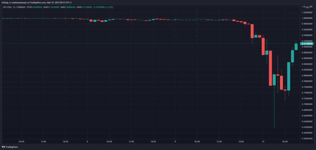 Стейблкоин UST утратил привязку к доллару США на фоне обвала крипторынка