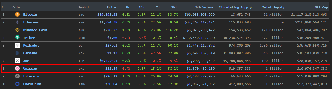 Вестник DeFi: токен Uniswap вошел в топ-10, а 1inch интегрировался с Binance Smart Chain