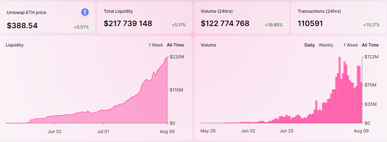 Дневное число транзакций в протоколе Uniswap превысило 110 000