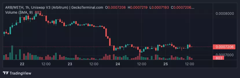 Uniswap-V3-Arbitrum_GeckoTerminal.com_WETH_2023-04-25_13-40-28
