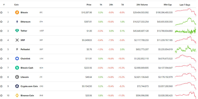 Биткоин продолжил падение к $10 000, Ethereum не удержала $400