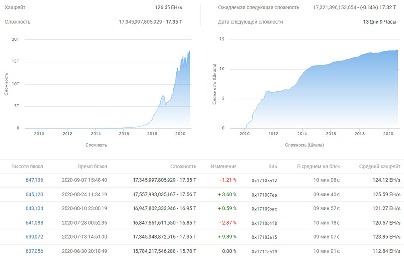 Сложность майнинга биткоина снизилась с исторического максимума