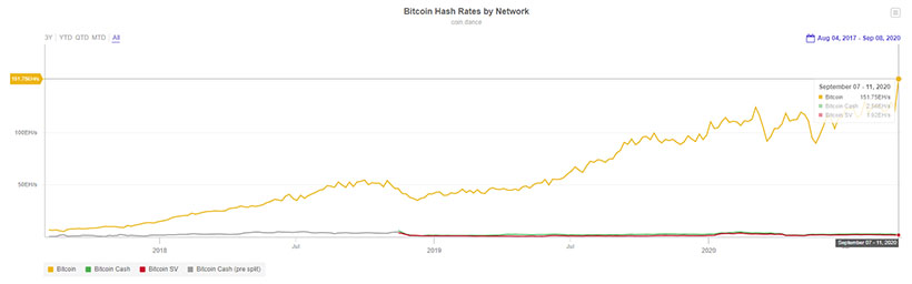 Сложность майнинга биткоина снизилась с исторического максимума