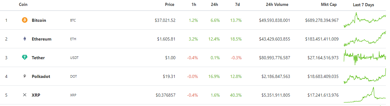 Цена Ethereum обновила максимум на уровне выше $1600