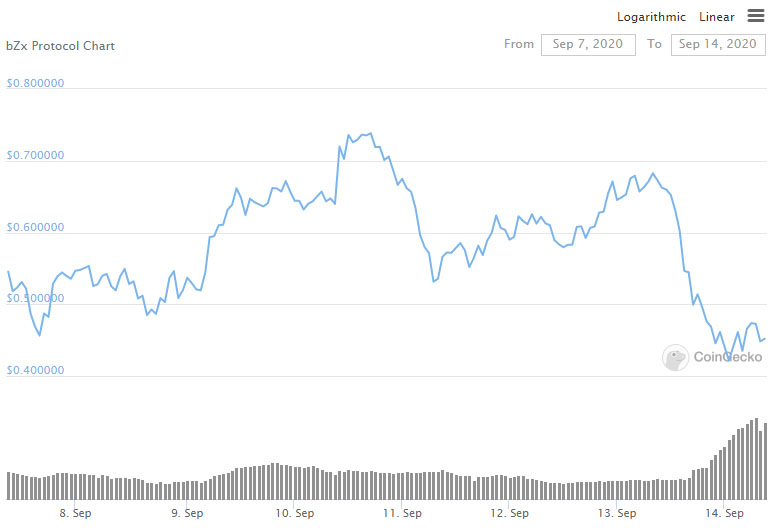 DeFi-платформа bZx лишилась $8 млн из-за очередной атаки
