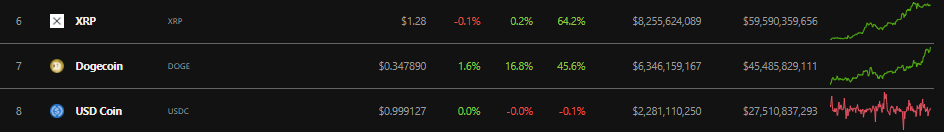 Цена Dogecoin выросла почти на 17% на фоне заявлений Марка Кьюбана и Илона Маска