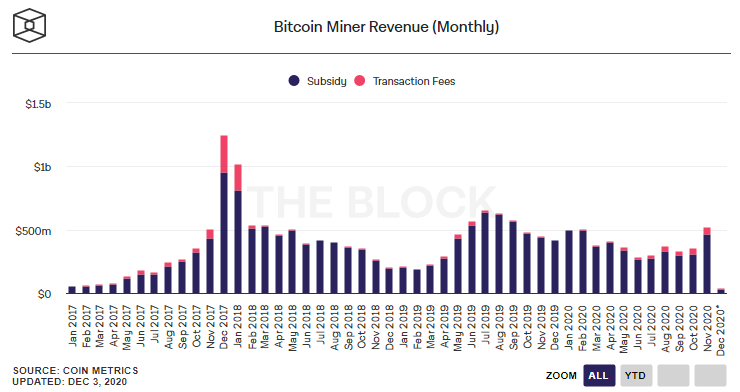 Доходы биткоин-майнеров в ноябре превысили $500 млн