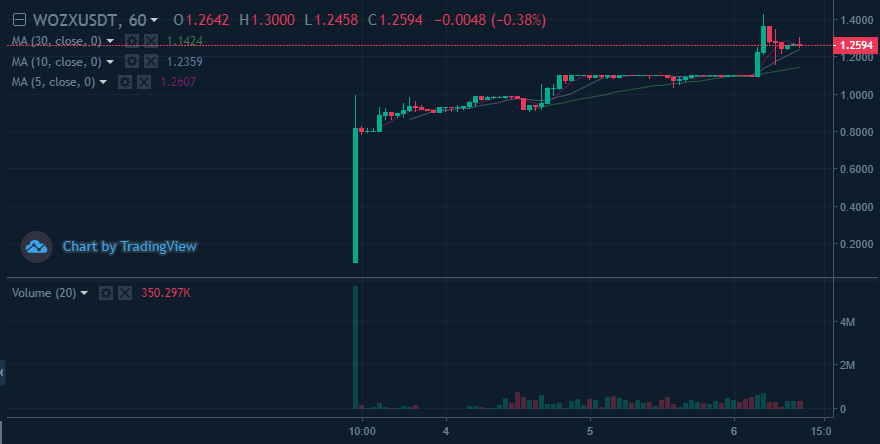 Компания Стива Возняка подорожала в 10 раз после листинга собственного токена