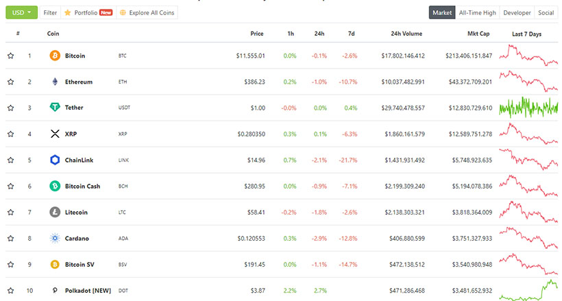 This week's main: Bitcoin and Ethereum fail to hold the year's highs